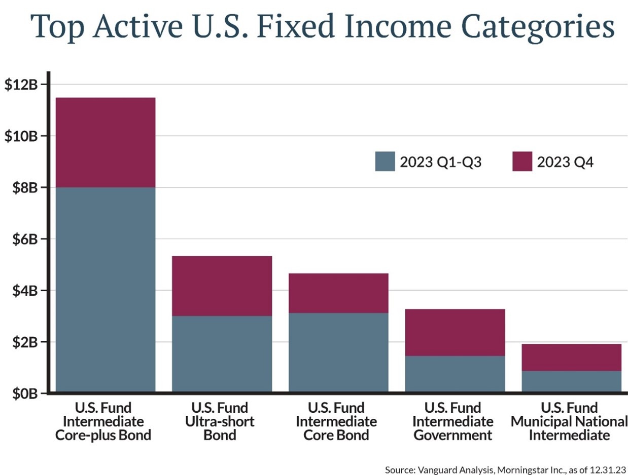 We expect this trend to continue as large asset managers including Vanguard, JPMorgan and BlackRock continue to invest heavily in the space.