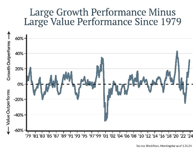 Note the large swings between growth and value over the last couple of years, with growth outperformance surging over the past year (keep in mind, ChatGPT was released in late 2022).