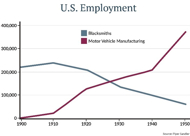 The following chart from our research partner, Piper Sandler, helps to put this into perspective and supports the notion that creative destruction actually builds jobs in the long term.