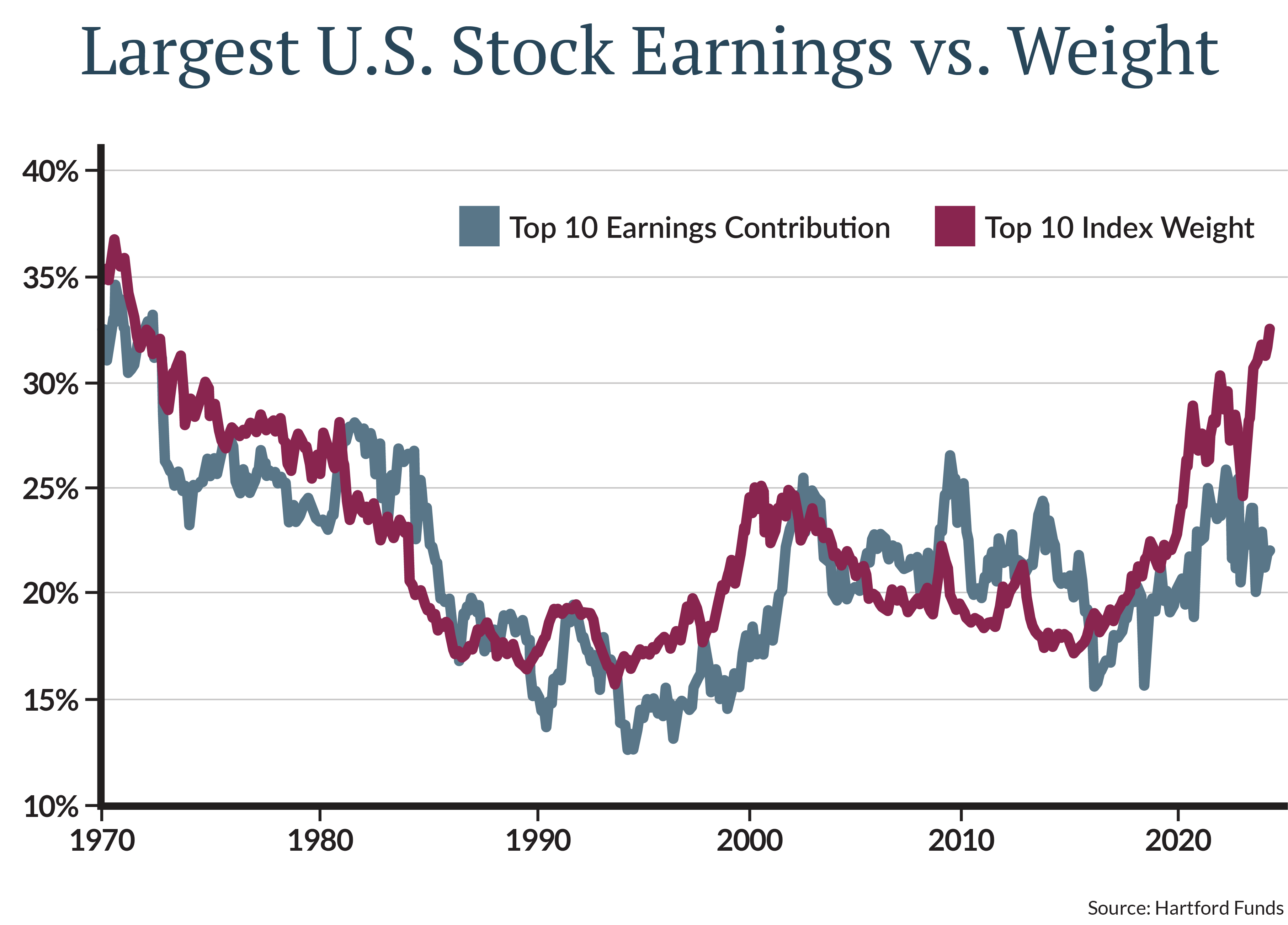 graph about the weight of the top 10 stocks has been increasing at a much higher rate than their contribution to earnings.