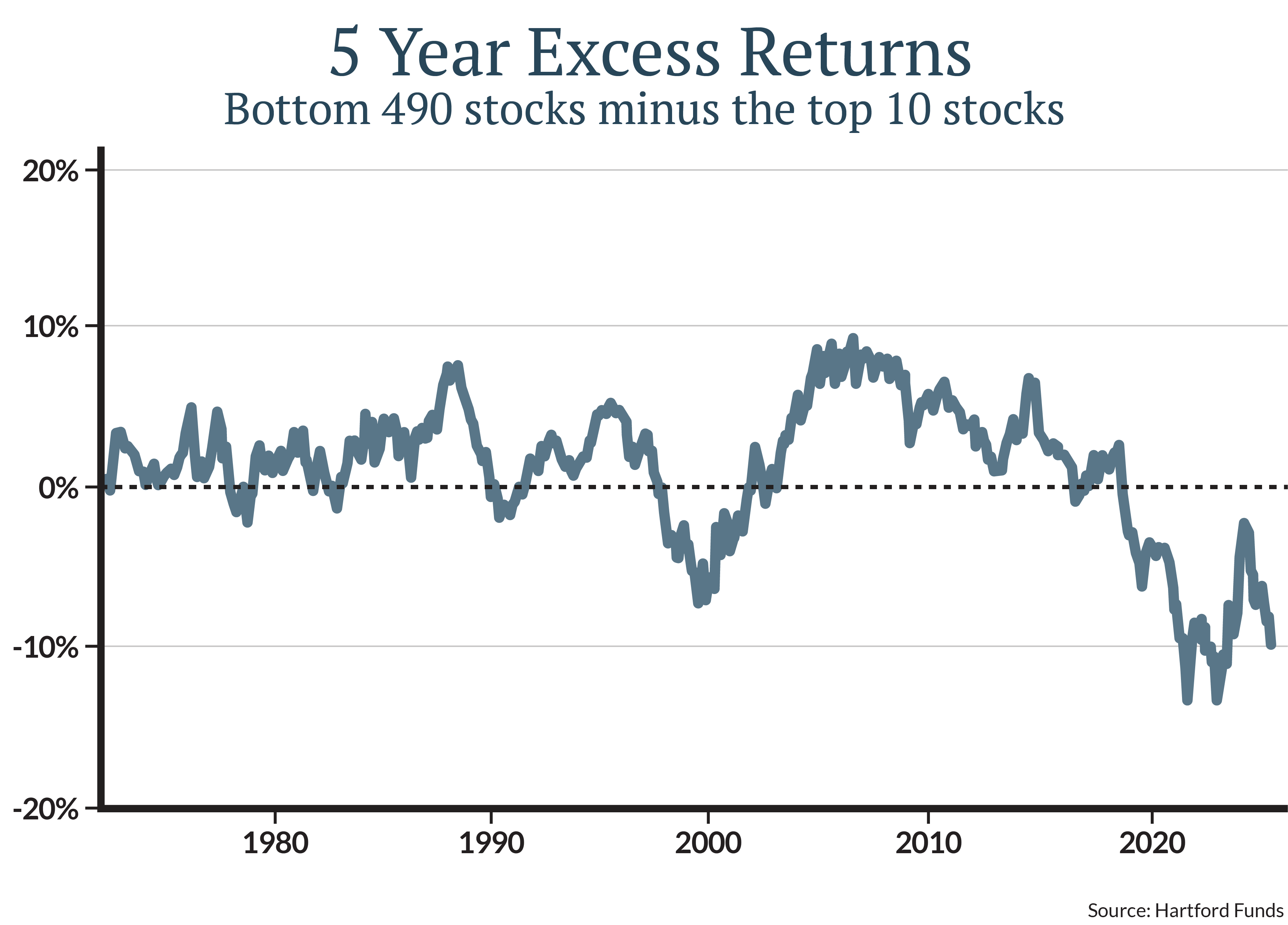 a graph on 5 year excess returns