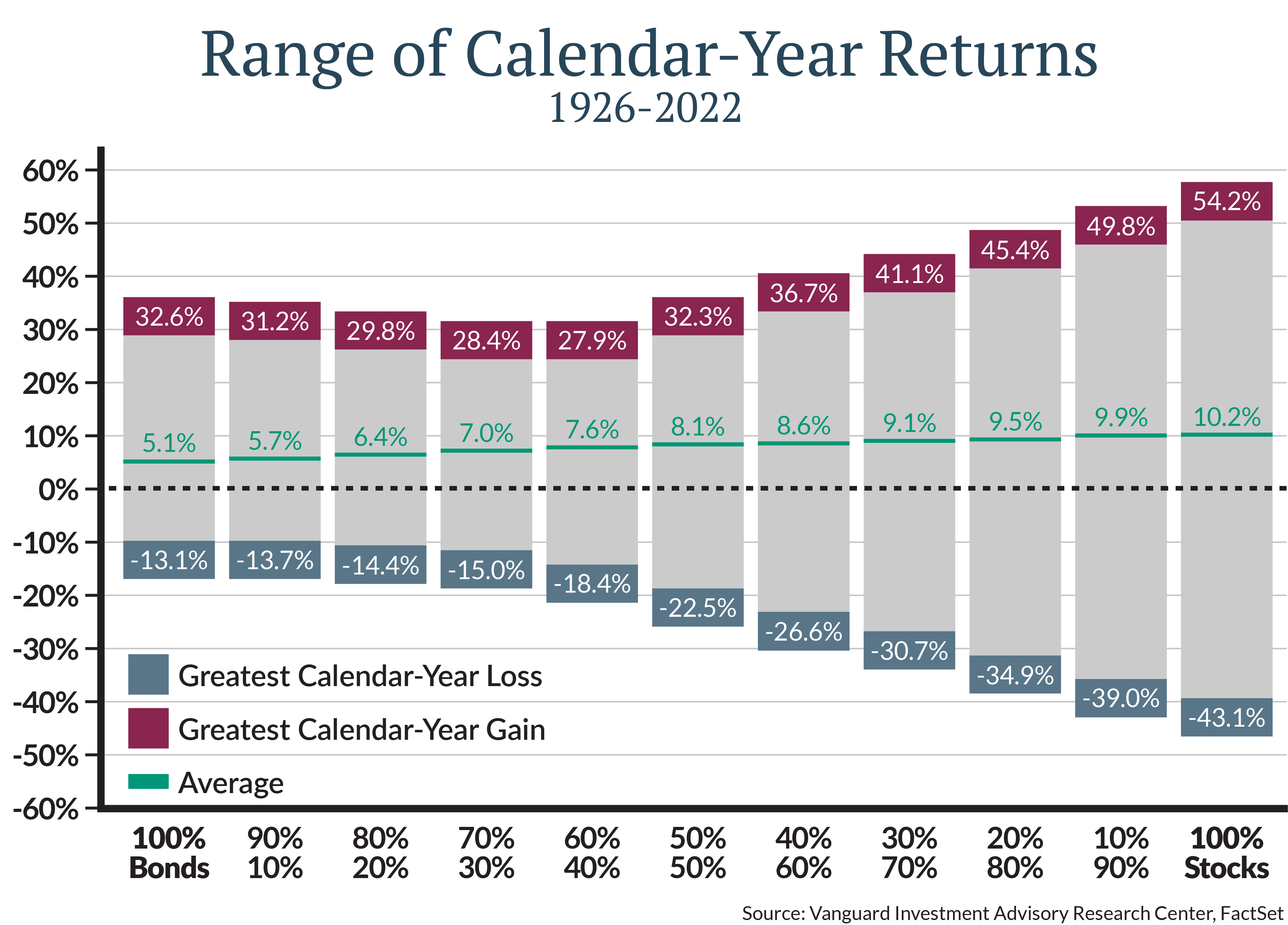 Range of Calendar-Year Returns