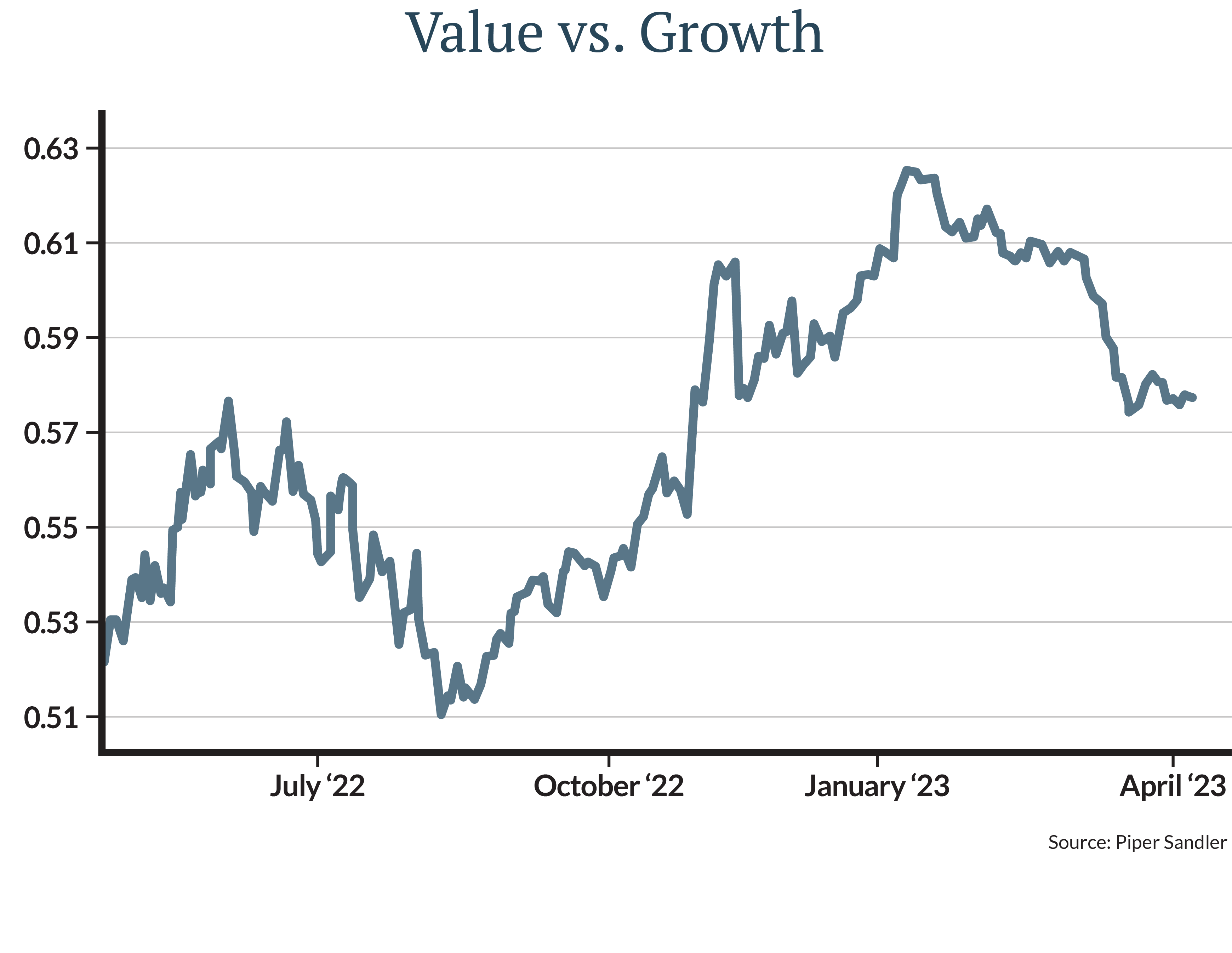 When the line is rising, Value is outperforming Growth, and when the line is falling, Growth is outperforming Value.