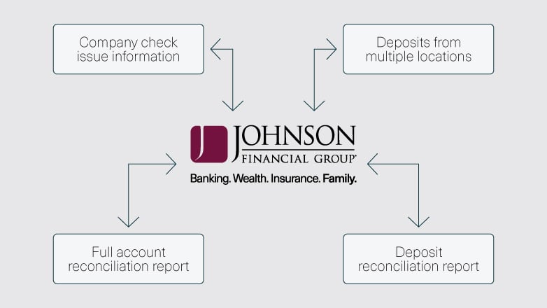 The flow of company check information and deposits from multiple locations, runs through Johnson Financial Group, and out to the full account report and deposit reports.