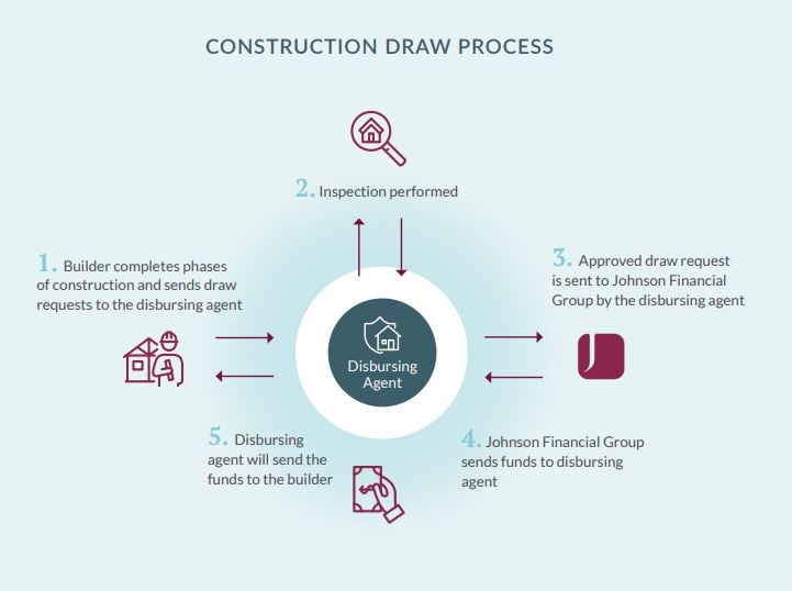 Construction Draw Process