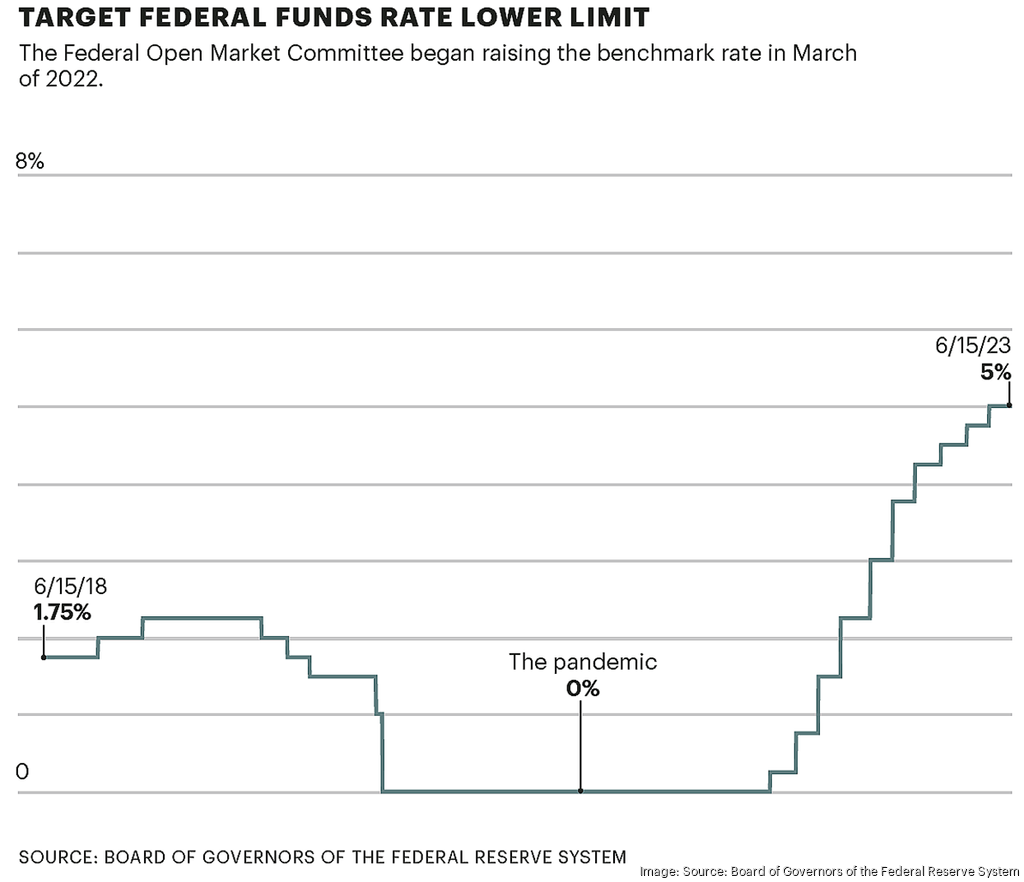 Federal Refund Rate Lower Limit