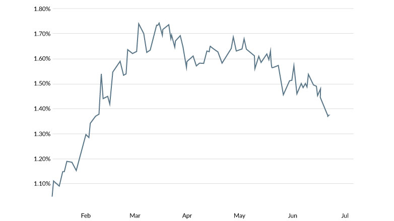 2021-07-08-Investment-Commentary