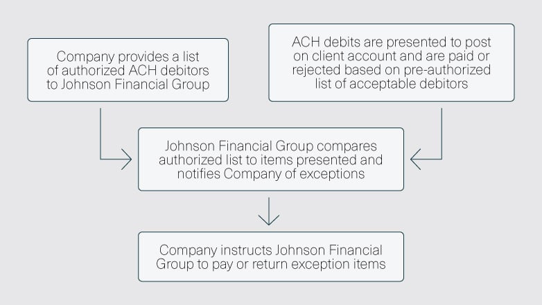 Your company provides a list of authorized ACH debitors to Johnson Financial Group, then Johnson Financial Group compares authorized list to items presented and notifies you company of expections, then the company instructs Johnson Financial Group to pay or return those items