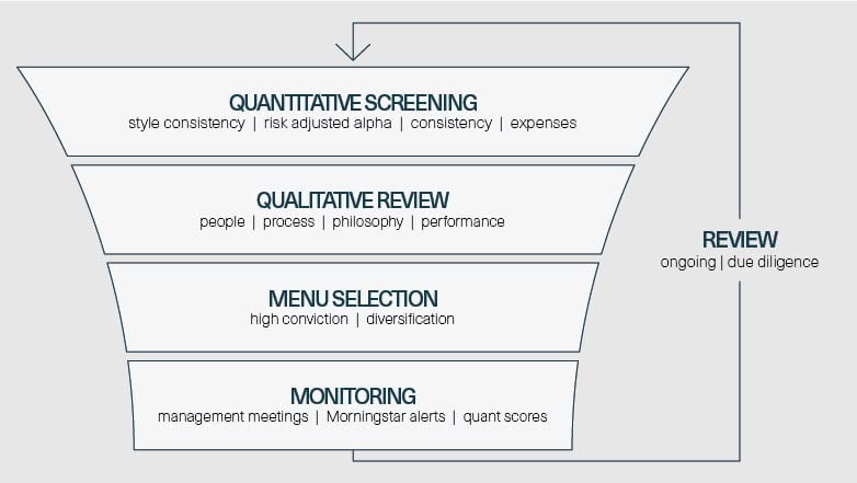 The narrowing down of the universe of funds by taking the category selection, narrowing to manager ranking, narrowing to consistency screening, narrowing to fundamental analysis, narrowing to the approved list