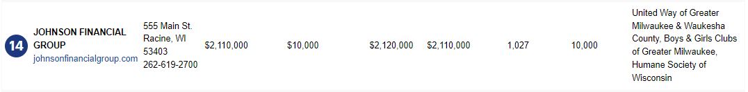 Johnson Financial Group listed as #14 in Milwaukee Business Journal's Most Charitable Companies 2022