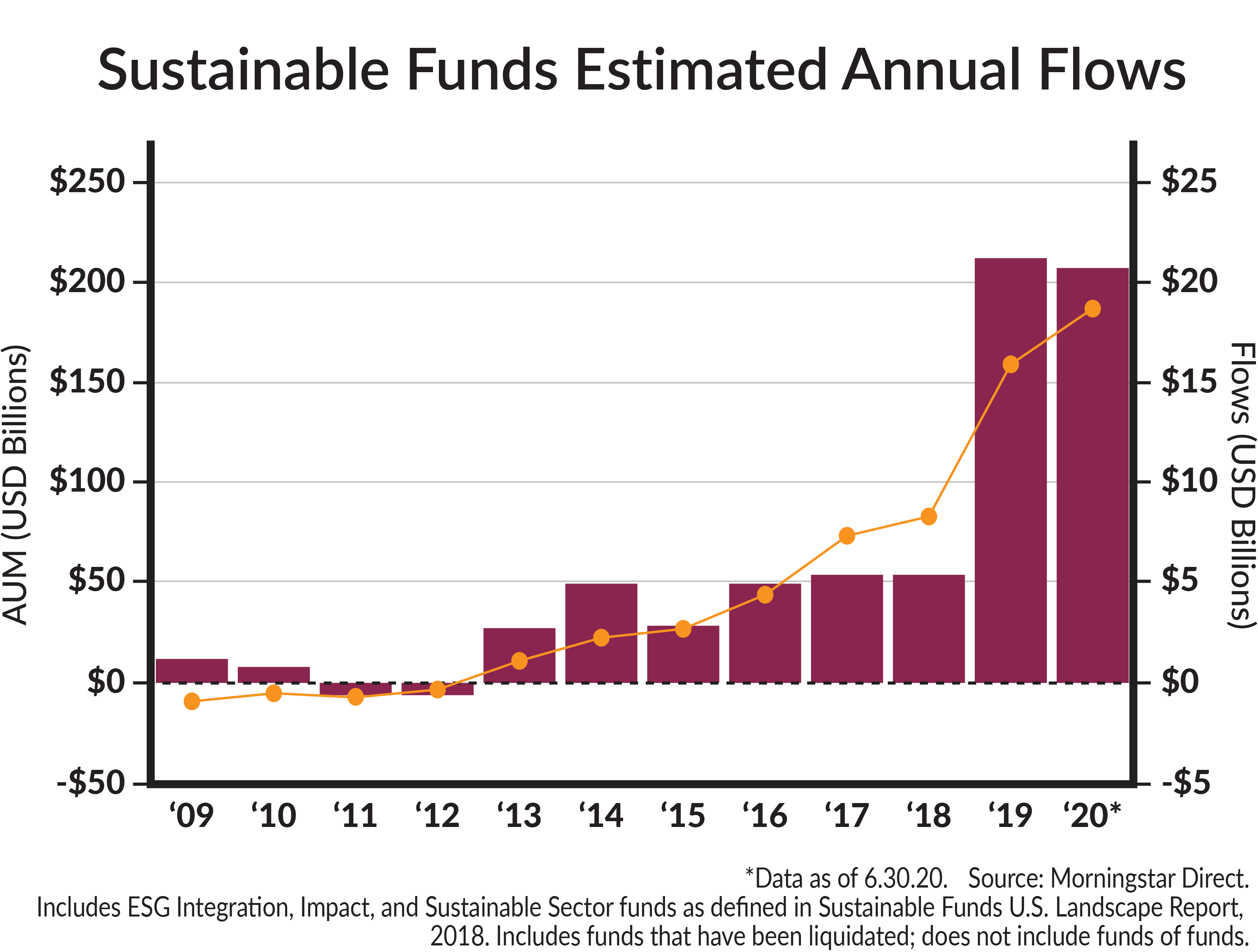 Sustainable Funds Estimated Annual Flows