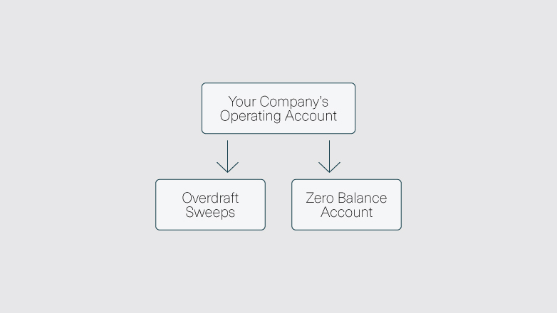 Your company's investment account, flowing to your company's operating account, flowing to zero balance accounts and your company's line of credit