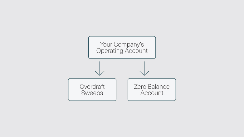 sweep account example sweep account example