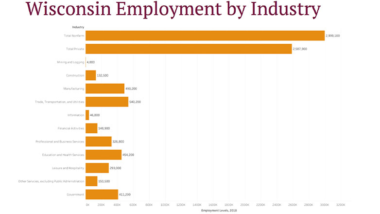 wisconsin-employment-by-industry-782x440.jpg