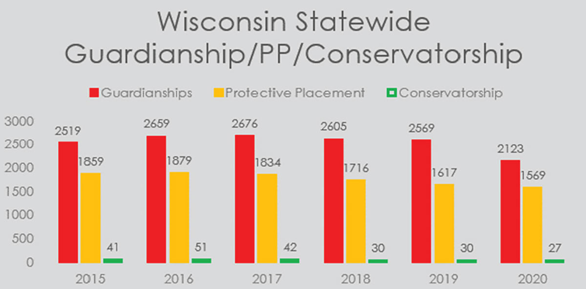 Wisconsin Statewide Gardianship/PP?Conservatorship